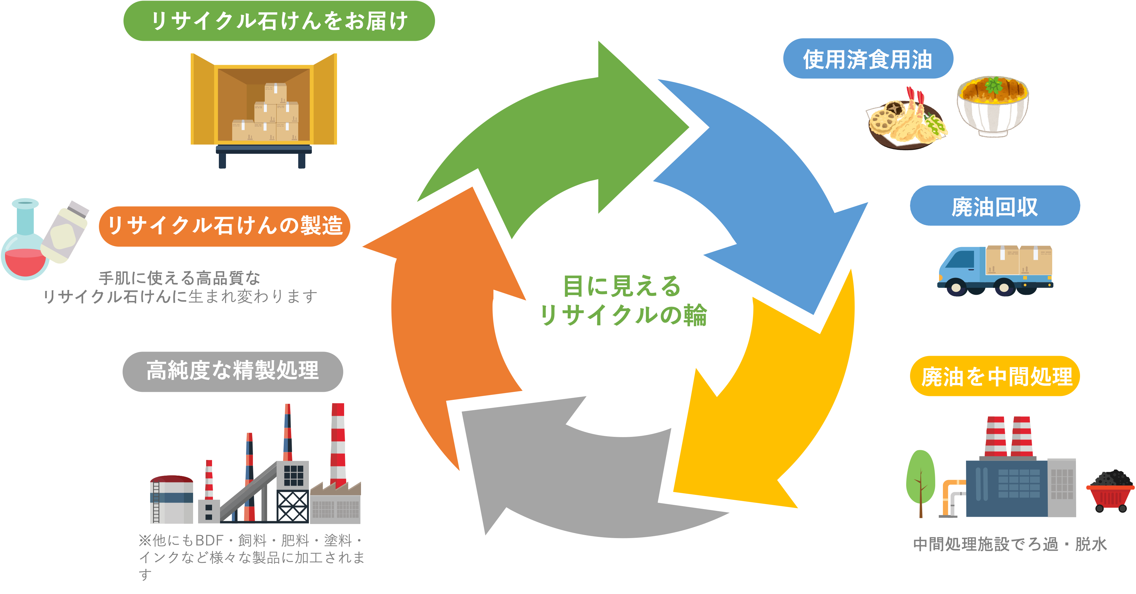 集めた廃食油は石けんに生まれ変わります！